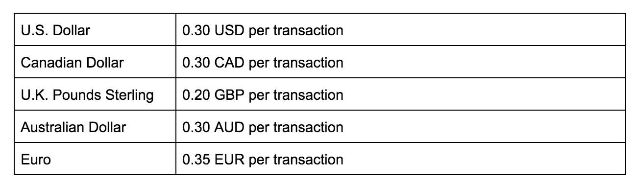 paypal credit card fee send money